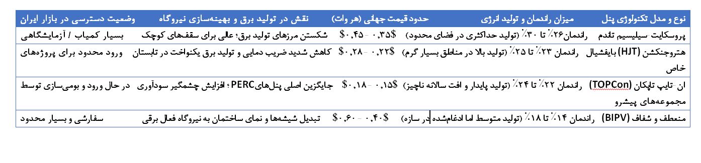 جدول ارزیابی پنل های خورشیدی