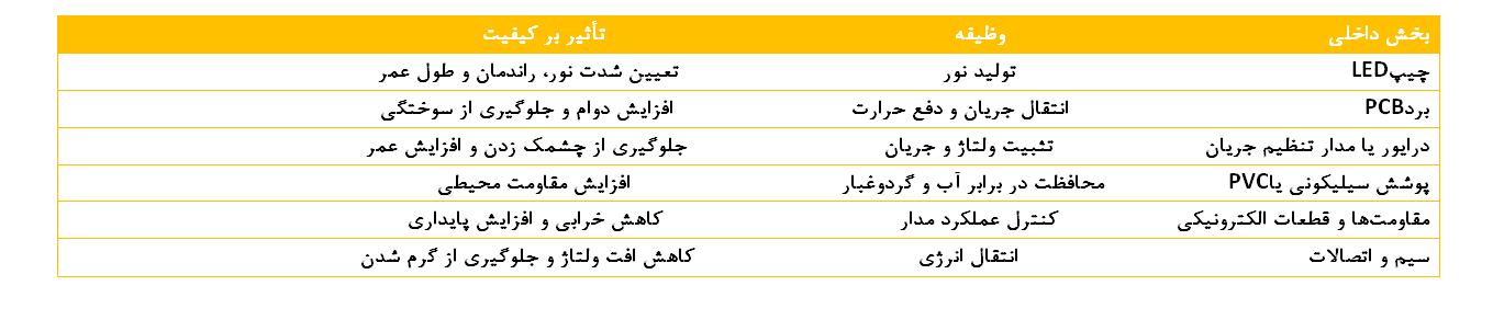 جدول مقایسه انواع ریسه‌های LED